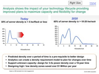 Right Size

 Analysis shows the impact of your technology lifecycle providing
 improved plans to maximize capacity and flexibility for change

                                Today                                                      2020
50% of server density is < 5 kw/Rack or less                           60% of server density is > 10-20 kw/rack

                                                                        45%
                                                                        40%
 60%
                                                                        35%
 50%
                                                                        30%
 40%                                                                    25%
 30%                                                                    20%                      h
                                       h


 20%                                                                    15%
                                                                        10%
 10%
                                                                        5%
 0%
                                                                        0%
       0      5        10         15        20        25     30   35
                                                                              0   5   10    15       20        25        30           35

                                                                                            Kilowatts/rack
                                 Kilowatts/rack



          Predicted density over a period of time is a pre-requisite to better design
          Analytics can create a density requirement model to plan for changes over time
          Support unknown capacity: design for 3-5x power density over a 10-year time
          Designing high / low density zones saved over $1 Million per year

            Based on IBM estimates from client engagements
                                                                                                             © 2012 IBM Corporation
 