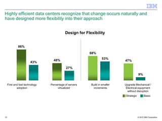 Highly efficient data centers recognize that change occurs naturally and
have designed more flexibility into their approach


                                            Design for Flexibility


              86%

                                                         68%
                                                                   53%
                                   48%                                       47%
                        43%
                                             27%

                                                                                         9%


     First and fast technology   Percentage of servers    Build in smaller   Upgrade Mechanical /
             adoption                 virtualized          increments        Electrical equipment
                                                                              without disruption
                                                                             Strategic         Basic




15                                                                                       © 2012 IBM Corporation
 