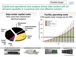 Flexible Design

 Capital and operational cost analysis shows data centers with on
 demand capability is a practical and cost effective solution

         Data center capital costs                                                                                  Facility operating costs
         60% costs from mechanical /                                                                     3-5X capital costs; energy can be 75%
             electrical systems                                                                          $250
                                                                                                                         Energy Cost




                                                             Cumulative Cost of Operations ($Millions)
                                                                                                                         Staffing
                            Mechanical                                                                                   Bldg. Maint. & Mgmt.
                                                                                                         $200
                            20%                                                                                          R E Tax
                                    Instrumentation
                                    & Controls                                                           $150
Fees
                                    4%
24%
                                                                                                         $100



                                        Power
                                                                                                         $50
                                        36%
Fit-Up
                                                                                                            0
 Costs                                                                                                          1    2   3   4   5    6   7   8   9   10 11   12 13 14 15 16 17   18 19 20

    9%     Shell                                                                                                                                      Year

             7%
    SCALABLE MODULAR DATA CENTER   ENTERPRISE MODULAR DATA CENTER                                                   PORTABLE MODULAR DATA CENTER                   HIGH DENSITY ZONE




                                                                                                                                                                     © 2012 IBM Corporation
 