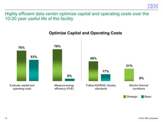 Highly efficient data center optimize capital and operating costs over the
10-20 year useful life of the facility


                            Optimize Capital and Operating Costs


           76%                79%


                     53%                           49%

                                                                          31%
                                                             17%
                                        6%
                                                                                      0%

     Evaluate capital and     Measure energy     Follow ASHRAE industry     Monitor thermal
       operating costs        efficiency (PUE)          standards             conditions

                                                                          Strategic         Basic




19                                                                                    © 2012 IBM Corporation
 