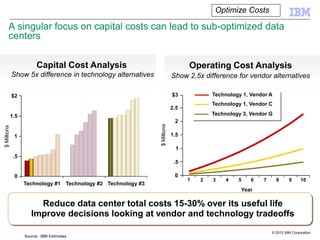 Optimize Costs

       A singular focus on capital costs can lead to sub-optimized data
       centers

                         Capital Cost Analysis                                    Operating Cost Analysis
             Show 5x difference in technology alternatives                  Show 2.5x difference for vendor alternatives

             $2                                                             $3            Technology 1, Vendor A
                                                                                          Technology 1, Vendor C
                                                                            2.5
             1.5                                                                          Technology 3, Vendor G
                                                                             2




                                                               $ Millions
$ Millions




              1                                                             1.5

                                                                              1
              .5
                                                                             .5

              0                                                              0
                                                                                  1   2   3    4   5    6   7      8     9      10
                   Technology #1 Technology #2 Technology #3
                                                                                                    Year

                        Reduce data center total costs 15-30% over its useful life
                      Improve decisions looking at vendor and technology tradeoffs
                                                                                                                © 2012 IBM Corporation
                   Source: IBM Estimates
 