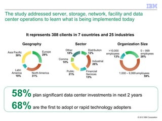 The study addressed server, storage, network, facility and data
center operations to learn what is being implemented today


                 It represents 308 clients in 7 countries and 25 industries

                Geography                         Sector                          Organization Size
                                        Other              Distribution     >10,000                 0 – 999
 Asia Pacific               Europe       18%               12%
                            29%                                            employees                employees
       30%                                                                      13%                 28%
                                     Comms
                                       10%                    Industrial
                                                              26%

      Latin                              Public        Financial
    America         North America         21%          Services                    1,000 – 9,999 employees
      10%           31%                                13%                                            59%




    58% plan significant data center investments in next 2 years
    68% are the first to adopt or rapid technology adopters
                                                                                                 © 2012 IBM Corporation
 