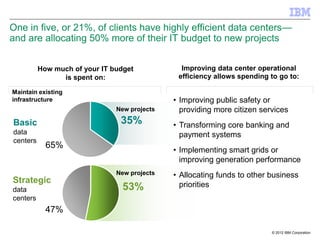 One in five, or 21%, of clients have highly efficient data centers—
and are allocating 50% more of their IT budget to new projects


          How much of your IT budget            Improving data center operational
                is spent on:                   efficiency allows spending to go to:

Maintain existing
infrastructure                                • Improving public safety or
                               New projects     providing more citizen services
Basic                           35%           • Transforming core banking and
data                                            payment systems
centers
            65%
                                              • Implementing smart grids or
                                                improving generation performance
                               New projects   • Allocating funds to other business
Strategic                                       priorities
data                             53%
centers
            47%

                                                                          © 2012 IBM Corporation
 