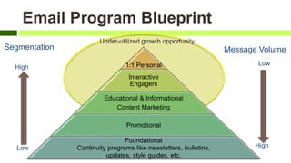 1:1 Personal
Interactive
Engagers
Educational & Informational
Content Marketing
Promotional
Foundational
Continuity programs like newsletters, bulletins,
updates, style guides, etc.
Segmentation Message Volume
Low
High
High
Low
Under-utilized growth opportunity
Email Program Blueprint
 