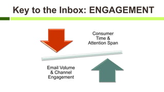 Consumer
Time &
Attention Span
Email Volume
& Channel
Engagement
Key to the Inbox: ENGAGEMENT
 