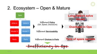 2. Ecosystem – Open & Mature
10/18/16 13
Spec
OEM	A
Model	X
Parts
OEM	B
Model	Y
Parts Different Choices in Parts
Different Serviceability
Different Policy
(QA, Speed, Disclosure)
Tons of spare servers
Overhead in Ops
Long time to solve
issues
Inefficiency in Ops
ITOCHU	Techno-Solutions	America,	Inc.
 