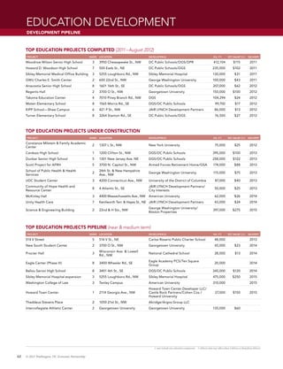 Education Development
     Development Pipeline



     Top Education Projects Completed (2011 – August 2012)
     Project                                      Ward   Location                       Developer(s)                                                    Sq. Ft.        Est. Value1 ($M)     Delivery

     Woodrow Wilson Senior High School             3     3950 Cheasapeake St., NW       DC Public Schools/DGS/DPR                                       412,104              $115             2011
     Howard D. Woodson High School                 7     500 Eads St., NE               DC Public Schools/DGS                                           235,000              $102             2011
     Sibley Memorial Medical Office Building       3     5255 Loughboro Rd., NW         Sibley Memorial Hospital                                        130,000               $31             2011
     GWU Charles E. Smith Center                   2     600 22nd St., NW               George Washington University                                    100,000               $43             2011
     Anacostia Senior High School                  8     1601 16th St., SE              DC Public Schools/DGS                                           207,000               $62             2012
     Regents Hall                                  2     3700 O St., NW                 Georgetown University                                           150,000              $100             2012
     Takoma Education Center                       4     7010 Piney Branch Rd., NW      DGS                                                             104,294               $24             2012
     Moten Elementary School                       8     1565 Morris Rd., SE            DGS/DC Public Schools                                             99,700               $17            2012
     KIPP School—Shaw Campus                       6     421 P St., NW                  JAIR LYNCH Development Partners                                  86,000                $13            2012
     Turner Elementary School                      8     3264 Stanton Rd., SE           DC Public Schools/DGS                                             76,500              $27             2012



     Top Education Projects Under Construction
     Project                                      Ward   Location                       Developer(s)                                                    Sq. Ft.        Est. Value1 ($M)     Delivery

     Constance Milstein & Family Academic
                                                   2     1307 L St., NW                 New York University                                               75,000              $25             2012
     Center
     Cardozo High School                           1     1200 Clifton St., NW           DGS/DC Public Schools                                           395,000              $100             2013
     Dunbar Senior High School                     5     1301 New Jersey Ave. NE        DGS/DC Public Schools                                           258,000              $122             2013
     Scott Project for AFRH                        5     3700 N. Capitol St., NW        Armed Forces Retirement Home/GSA                                174,000               $88             2013
     School of Public Health & Health                    24th St. & New Hampshire
                                                   2                                    George Washington University                                    115,000                $75            2013
     Services                                            Ave., NW
     UDC Student Center                            3     4200 Connecticut Ave., NW      University of the District of Columbia                            87,000              $40             2013
     Community of Hope Health and                                                       JAIR LYNCH Development Partners/
                                                   8     4 Atlantic St., SE                                                                               50,000              $25             2013
     Resource Center                                                                    City Interests
     McKinley Hall                                 3     4400 Massachussetts Ave., NW   American University                                               62,000              $26             2014
     Unity Health Care                             7     Kenilworth Terr. & Hayes St., NE JAIR LYNCH Development Partners                                43,000               $24             2014
                                                                                        George Washington University/
     Science & Engineering Building                2     22nd & H Sts., NW                                                                              397,000             $275              2015
                                                                                        Boston Properties



     Top Education Projects Pipeline (near & medium term)
     Project                                      Ward   Location                       Developer(s)                                                    Sq. Ft.        Est. Value1 ($M)     Delivery2

     514 V Street                                  5     514 V St., NE                  Carlos Rosario Public Charter School                             48,000                               2013
     New South Student Center                      2     3700 O St., NW                 Georgetown University                                             45,000              $23             2014
                                                         Wisconsin Ave. & Lowell
     Procter Hall                                  3                                    National Cathedral School                                         28,000               $13            2014
                                                         Rd., NW
                                                                                        Eagle Academy PCS/Ten Square
     Eagle Center (Phase III)                      8     3400 Wheeler Rd., SE                                                                             20,000                              2014
                                                                                        Group
     Ballou Senior High School                     8     3401 4th St., SE               DGS/DC Public Schools                                           345,000              $120             2014
     Sibley Memorial Hospital expansion            3     5255 Loughboro Rd., NW         Sibley Memorial Hospital                                        475,000             $250              2015
     Washington College of Law                     3     Tenley Campus                  American University                                             310,000                               2015
                                                                                        Howard Town Center Developer LLC/
     Howard Town Center                            1     2114 Georgia Ave., NW          Castle Rock Partners/Cohen Cos./                                  27,000             $150             2015
                                                                                        Howard University
     Thaddeus Stevens Place                        2     1050 21st St., NW              Akridge/Argos Group LLC
     Intercollegiate Athletic Center               2     Georgetown University          Georgetown University                                           135,000               $60




                                                                                           1. may include non-education components   2. delivery date may reflect phase I delivery or final phase delivery


62   © 2012 Washington, DC Economic Partnership
 