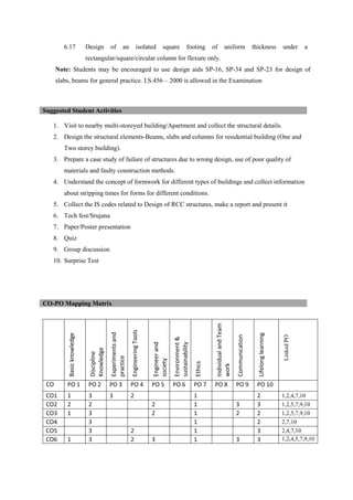 6.17 Design of an isolated square footing of uniform thickness under a
rectangular/square/circular column for flexure only.
Note: Students may be encouraged to use design aids SP-16, SP-34 and SP-23 for design of
slabs, beams for general practice. I.S.456 – 2000 is allowed in the Examination
1. Visit to nearby multi-storeyed building/Apartment and collect the structural details.
2. Design the structural elements-Beams, slabs and columns for residential building (One and
Two storey building).
3. Prepare a case study of failure of structures due to wrong design, use of poor quality of
materials and faulty construction methods.
4. Understand the concept of formwork for different types of buildings and collect information
about stripping times for forms for different conditions.
5. Collect the IS codes related to Design of RCC structures, make a report and present it
6. Tech fest/Srujana
7. Paper/Poster presentation
8. Quiz
9. Group discussion
10. Surprise Test
Basic
knowledge
Discipline
Knowledge
Experiments
and
practice
Engineering
Tools
Engineer
and
society
Environment
&
sustainability
Ethics
Individual
and
Team
work
Communication
Lifelong
learning
Linked
PO
CO PO 1 PO 2 PO 3 PO 4 PO 5 PO 6 PO 7 PO 8 PO 9 PO 10
CO1 1 3 3 2 1 2 1,2,4,7,10
CO2 2 2 2 1 3 3 1,2,5,7,9,10
CO3 1 3 2 1 2 2 1,2,5,7,9,10
CO4 3 1 2 2,7,10
CO5 3 2 1 3 2,4,7,10
CO6 1 3 2 3 1 3 3 1,2,4,5,7,9,10
Suggested Student Activities
CO-PO Mapping Matrix
 