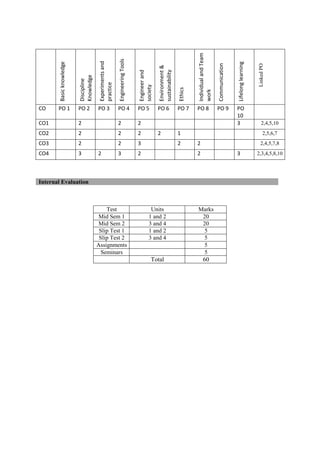 Basic
knowledge
Discipline
Knowledge
Experiments
and
practice
Engineering
Tools
Engineer
and
society
Environment
&
sustainability
Ethics
Individual
and
Team
work
Communication
Lifelong
learning
Linked
PO
CO PO 1 PO 2 PO 3 PO 4 PO 5 PO 6 PO 7 PO 8 PO 9 PO
10
CO1 2 2 2 3 2,4,5,10
CO2 2 2 2 2 1 2,5,6,7
CO3 2 2 3 2 2 2,4,5,7,8
CO4 3 2 3 2 2 3 2,3,4,5,8,10
Internal Evaluation
Test Units Marks
Mid Sem 1 1 and 2 20
Mid Sem 2 3 and 4 20
Slip Test 1 1 and 2 5
Slip Test 2 3 and 4 5
Assignments 5
Seminars 5
Total 60
 