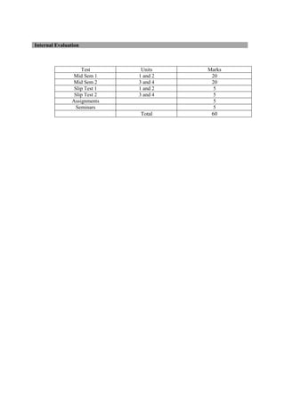 Internal Evaluation
Test Units Marks
Mid Sem 1 1 and 2 20
Mid Sem 2 3 and 4 20
Slip Test 1 1 and 2 5
Slip Test 2 3 and 4 5
Assignments 5
Seminars 5
Total 60
 