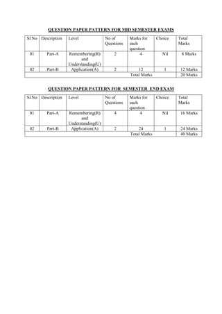 QUESTION PAPER PATTERN FOR MID SEMESTER EXAMS
Sl.No Description Level No of
Questions
Marks for
each
question
Choice Total
Marks
01 Part-A Remembering(R)
and
Understanding(U)
2 4 Nil 8 Marks
02 Part-B Application(A) 2 12 1 12 Marks
Total Marks 20 Marks
QUESTION PAPER PATTERN FOR SEMESTER END EXAM
Sl.No Description Level No of
Questions
Marks for
each
question
Choice Total
Marks
01 Part-A Remembering(R)
and
Understanding(U)
4 4 Nil 16 Marks
02 Part-B Application(A) 2 24 1 24 Marks
Total Marks 40 Marks
 