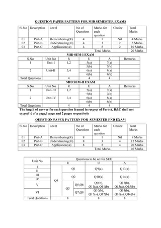 QUESTION PAPER PATTERN FOR MID SEMESTER EXAMS
Sl.No Description Level No of
Questions
Marks for
each
question
Choice Total
Marks
01 Part-A Remembering(R) 4 1 Nil 4 Marks
02 Part-B Understanding(U) 4 3 2 6 Marks
03 Part-C Application(A) 4 5 2 10 Marks
Total Marks 20 Marks
MID SEM-I EXAM
S.No Unit No R U A Remarks
1 Unit-I 1,2 5(a) 7(a)
5(b) 7(b)
2 Unit-II 3,4 6(a) 8(a)
6(b) 8(b)
Total Questions 4 4 4
MID SEM-II EXAM
S.No Unit No R U A Remarks
1 Unit-III 1,2 5(a) 7(a)
5(b) 7(b)
2 Unit-IV 3,4 6(a) 8(a)
6(b) 8(b)
Total Questions 4 4 4
The length of answer for each question framed in respect of Part-A, B&C shall not
exceed ¼ of a page,1 page and 2 pages respectively
QUESTION PAPER PATTERN FOR SEMESTER END EXAM
Sl.No Description Level No of
Questions
Marks for
each
question
Choice Total
Marks
01 Part-A Remembering(R) 8 1 Nil 8 Marks
02 Part-B Understanding(U) 8 3 4 12 Marks
03 Part-C Application(A) 8 5 4 20 Marks
Total Marks 40 Marks
Unit No
Questions to be set for SEE
R U A
I
Q4
Q1 Q9(a) Q13(a)
II
III
Q2 Q10(a) Q14(a)
IV
V
Q3
Q5,Q6
Q9(b),
Q11(a), Q11(b)
Q13(b),
Q15(a), Q15(b)
VI Q7,Q8
Q10(b),
Q12(a), Q12(b)
Q14(b),
Q16(a), Q16(b)
Total Questions 8 8 8
 