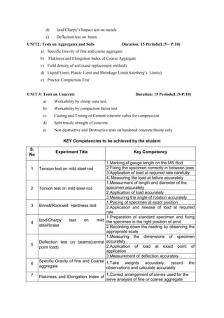 d) Izod/Charpy’s Impact test on metals
e) Deflection test on beam
UNIT2: Tests on Aggregates and Soils Duration: 15 Periods(L:5 – P:10)
a) Specific Gravity of fine and coarse aggregate
b) Flakiness and Elongation Index of Coarse Aggregate
c) Field density of soil (sand replacement method)
d) Liquid Limit, Plastic Limit and Shrinkage Limit(Atterberg’s Limits)
e) Proctor Compaction Test
UNIT 3: Tests on Concrete Duration: 15 Periods(L:5-P:10)
a) Workability by slump cone test.
b) Workability by compaction factor test
c) Casting and Testing of Cement concrete cubes for compression
d) Split tensile strength of concrete.
e) Non destructive and Destructive tests on hardened concrete theory only
KEY Competencies to be achieved by the student
S.
No
Experiment Title Key Competency
1 Tension test on mild steel rod
1.Marking of gauge length on the MS Rod
2.Fixing the specimen correctly in between jaws
3.Application of load at required rate carefully
4..Measuring the load at failure accurately
2 Torsion test on mild steel rod
1.Measurment of length and diameter of the
specimen accurately
2.Application of load accurately
3.Measuring the angle of rotation accurately
3 Brinell/Rockwell Hardness test
1.Placing of specimen at exact position
2.Application and release of load at required
rate
4
Izod/Charpy test on mild
steel/brass
1.Preparation of standard specimen and fixing
the specimen in the right position of anvil
2.Recording down the reading by observing the
appropriate scale
5
Deflection test on beams(central
point load)
1.Measuring the dimensions of specimen
accurately
2.Application of load at exact point of
application
3.Measurement of deflection accurately
6
Specific Gravity of fine and Coarse
aggregate
1.Take weights accurately, record the
observations and calculate accurately
7 Flakiness and Elongation Index of
1.Correct arrangement of sieves used for the
sieve analysis of fine or coarse aggregate
 