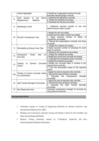 coarse aggregate 2.Weighing of aggregate passing through
thickness /length gauge correctly
8
Field density of soil (Sand
Replacement Method)
1.Calibrate the apparatus correctly
2. Weigh the samples accurately
3.Calculate the density accurately
9 Attenberg’s Limits 1. Collecting required sample of soil and
determining its water content
10 Proctor’s Compaction Test
1.Weigh the soil accurately
2.determine the water content accurately
3. Apply required number of blows of
compaction accurately
4. Record the observations correctly and draw
the graph
11 Workability by Slump Cone Test
1. Weigh the material accurately
2.Apply required number of tampings for each
layer of concrete
3. Measure the subsidence accurately
12
Compaction Factor test on
Concrete
1. Weigh the material accurately
2.Weigh the mould and concrete accurately
3. Calculate the compaction factor correctly
13
Casting of Cement Concrete
Cubes
1.Weigh the material accurately
2.Vibrate the concrete filled in moulds to the
required time correctly
3. Cure the demoulded cubes to the required
period
13a
Testing of cement concrete cubes
for compression
1.Apply the load at required rate correctly
2. Record the load at failure correctly
3. Calculate the compressive strength
accurately
14 Split Tensile Strength of Concrete
1.Apply the load at required rate correctly
2. Record the load at failure correctly
3. Calculate the Split Tensile Strength
accurately
15 Non Destructive test Calculate compressive strength of concrete by
using rebound hammer.
1. Laboratory manual on Testing of Engineering Materials by Hemant Sood,New Age
International Publishers,New Delhi
2. Building and Construction materials Testing and Quality Control by M.L.Gambhir and
Neha Jamwal,McgrawHill,India
3. Material Testing Laboratory manual by C.B.Kukreja, Kishore.K and Ravi
Chawla,Standard Publishers Distributors
Recommended Books
 