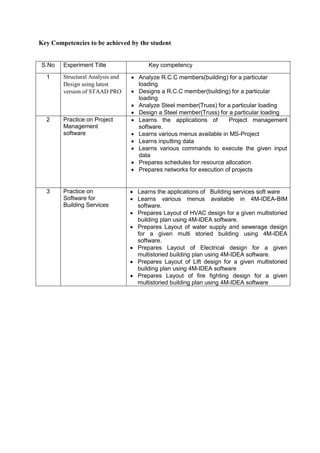 Key Competencies to be achieved by the student
S.No Experiment Title Key competency
1 Structural Analysis and
Design using latest
version of STAAD PRO
 Analyze R.C.C members(building) for a particular
loading
 Designs a R.C.C member(building) for a particular
loading
 Analyze Steel member(Truss) for a particular loading
 Design a Steel member(Truss) for a particular loading
2 Practice on Project
Management
software
 Learns the applications of Project management
software.
 Learns various menus available in MS-Project
 Learns inputting data
 Learns various commands to execute the given input
data
 Prepares schedules for resource allocation
 Prepares networks for execution of projects
3 Practice on
Software for
Building Services
 Learns the applications of Building services soft ware
 Learns various menus available in 4M-IDEA-BIM
software.
 Prepares Layout of HVAC design for a given multistoried
building plan using 4M-IDEA software.
 Prepares Layout of water supply and sewerage design
for a given multi storied building using 4M-IDEA
software.
 Prepares Layout of Electrical design for a given
multistoried building plan using 4M-IDEA software.
 Prepares Layout of Lift design for a given multistoried
building plan using 4M-IDEA software
 Prepares Layout of fire fighting design for a given
multistoried building plan using 4M-IDEA software
 