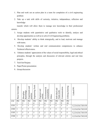 1. Plan and work out an action plan in a team for completion of a civil engineering
problem
2. Take up a task with skills of curiosity, initiative, independence, reflection and
knowledge
transfer which will allow them to manage new knowledge in their professional
careers.
3. Assign students with quantitative and qualitative tools to identify, analyze and
develop opportunities as well as to solve Civil Engineering problems.
4. Develop students’ ability to think strategically, and to lead, motivate and manage
with teams.
5. Develop students’ written and oral communication competencies to enhance
Technical effectiveness.
6. Enhance students’ appreciation of the values of social responsibility, legal and ethical
principles, through the analysis and discussion of relevant articles and real time
projects.
7. Tech fest/Srujana
8. Paper/Poster presentation
9. Group discussion
Basic
knowledge
Discipline
Knowledge
Experiments
and
practice
Engineering
Tools
Engineer
and
society
Environment
&
sustainability
Ethics
Individual
and
Team
work
Communication
Lifelong
learning
Linked
PO
CO PO
1
PO
2
PO
3
PO
4
PO
5
PO
6
PO
7
PO
8
PO
9
PO
10
CO1 1 3 3 3 2 2 3 3 3 3 1,2,3,4,5,6,7,8,9,10
CO2 1 3 3 3 2 2 3 3 3 3 1,2,3,4,5,6,7,8,9,10
CO3 1 3 3 3 2 2 3 3 3 3 1,2,3,4,5,6,7,8,9,10
CO4 1 3 3 3 2 2 3 3 3 3 1,2,3,4,5,6,7,8,9,10
 