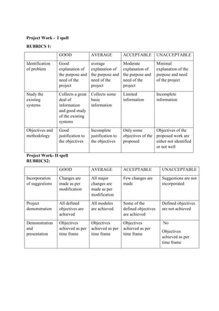 Project Work - I spell
RUBRICS 1:
GOOD AVERAGE ACCEPTABLE UNACCEPTABLE
Identification
of problem
Good
explanation of
the purpose and
need of the
project
average
explanation of
the purpose and
need of the
project
Moderate
explanation of
the purpose and
need of the
project
Minimal
explanation of the
purpose and need
of the project
Study the
existing
systems
Collects a great
deal of
information
and good study
of the existing
systems
Collects some
basic
information
Limited
information
Incomplete
information
Objectives and
methodology
Good
justification to
the objectives
Incomplete
justification to
the objectives
Only some
objectives of the
proposed
Objectives of the
proposed work are
either not identified
or not well
Project Work- II spell
RUBRICS2:
GOOD AVERAGE ACCEPTABLE UNACCEPTABLE
Incorporation
of suggestions
Changes are
made as per
modification
All major
changes are
made as per
modification
Few changes are
made
Suggestions are not
incorporated
Project
demonstration
All defined
objectives are
achieved
All modules
are achieved
Some of the
defined objectives
are achieved
Defined objectives
are not achieved
Demonstration
and
presentation
Objectives
achieved as per
time frame
Objectives
achieved as per
time frame
Objectives
achieved as per
time frame
No
Objectives
achieved as per
time frame
 