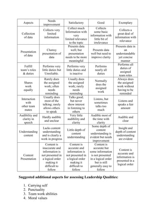 Aspects
Needs
improvement
Satisfactory Good Exemplary
Collection
of data
Collects very
limited
information
Collect much
Information with
very
limited relevance
to the topic
Collects
some basic
information with
little bit of
irrelevance
Collects a
great deal of
information with
relevance
Presentation
of data
Clumsy
presentation of
data
Presents data
well; but
presentation
needs to be more
meaningful
Presents data
well but need to
improve clarity
Presents data in
an
understandable
yet concise
manner
Fulfill
team’s roles
& duties
Performs very
little duties but
Unreliable.
Performs very
little duties and
is inactive
Performs
nearly all
duties
Performs all
duties of
assigned
team roles
Shares
work
equally
Rarely does
the assigned
work; often
needs
reminding
Usually does
the assigned
work; rarely
needs
reminding
Normally
does the
assigned
work
Always does
the assigned
work without
having to be
reminded
Interaction
with
other team
mates
Usually does
most of the
talking; rarely
allows others
to speak
Talks good;
but never
show interest
in listening to
others
Listens, but
sometimes
talks too
much
Listens and
speaks a fair
amount
Audibility and
clarity in
speech
Hardly audible
and unclear
Very little
audibility and
clarity
Audible most of
the time with
clarity
Audible and
clear
Understanding
content
Lacks content
understanding
and is clearly a
work in progress
Little depth of
content
understanding
Some depth of
content
understanding is
evident but needs
improvement
Insight and
depth of content
understanding
are evident
Content
Presentation
Content is
inaccurate and
information is
not presented in
a logical order
making it
difficult to
follow
Content is
accurate and
information is
not presented in
a logical order
making it
difficult to
follow
Content is
accurate but
some information
is not presented
in a logical order
but is still
generally easy to
follow
Content is
accurate and
information is
presented in a
logical order
Suggested additional aspects for assessing Leadership Qualities:
1. Carrying self
2. Punctuality
3. Team work abilities
4. Moral values
 