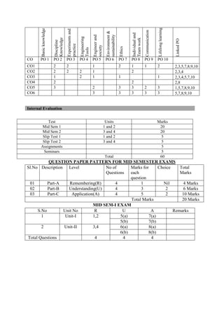 Basic
knowledge
Discipline
Knowledge
Experiments
and
practice
Engineering
Tools
Engineer
and
society
Environment
&
sustainability
Ethics
Individual
and
Team
work
Communication
Lifelong
learning
Linked
PO
CO PO 1 PO 2 PO 3 PO 4 PO 5 PO 6 PO 7 PO 8 PO 9 PO 10
CO1 2 2 1 2 1 1 2 2,3,5,7,8,9,10
CO2 2 2 2 1 2 2,3,4
CO3 1 2 1 1 1 2,3,4,5,7,10
CO4 2 2 2,8
CO5 3 2 3 3 2 3 1,5,7,8,9,10
CO6 3 3 3 3 3 5,7,8,9,10
QUESTION PAPER PATTERN FOR MID SEMESTER EXAMS
Sl.No Description Level No of
Questions
Marks for
each
question
Choice Total
Marks
01 Part-A Remembering(R) 4 1 Nil 4 Marks
02 Part-B Understanding(U) 4 3 2 6 Marks
03 Part-C Application(A) 4 5 2 10 Marks
Total Marks 20 Marks
MID SEM-I EXAM
S.No Unit No R U A Remarks
1 Unit-I 1,2 5(a) 7(a)
5(b) 7(b)
2 Unit-II 3,4 6(a) 8(a)
6(b) 8(b)
Total Questions 4 4 4
Internal Evaluation
Test Units Marks
Mid Sem 1 1 and 2 20
Mid Sem 2 3 and 4 20
Slip Test 1 1 and 2 5
Slip Test 2 3 and 4 5
Assignments 5
Seminars 5
Total 60
 