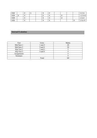 CO2 2 1 3 2 2,3,5,6
CO3 2 3 2 3 2 1,2,5,6,8
CO4 3 3 3 2 2,5,6,8
CO5 2 3 3 2 2,5,6,10
Internal Evaluation
Test Units Marks
Mid Sem 1 1 and 2 20
Mid Sem 2 3 and 4 20
Slip Test 1 1 and 2 5
Slip Test 2 3 and 4 5
Assignments 5
Seminars 5
Total 60
 