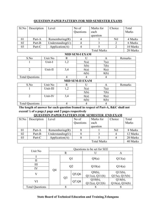 QUESTION PAPER PATTERN FOR MID SEMESTER EXAMS
Sl.No Description Level No of
Questions
Marks for
each
question
Choice Total
Marks
01 Part-A Remembering(R) 4 1 Nil 4 Marks
02 Part-B Understanding(U) 4 3 2 6 Marks
03 Part-C Application(A) 4 5 2 10 Marks
Total Marks 20 Marks
MID SEM-I EXAM
S.No Unit No R U A Remarks
1 Unit-I 1,2 5(a) 7(a)
5(b) 7(b)
2 Unit-II 3,4 6(a) 8(a)
6(b) 8(b)
Total Questions 4 4 4
MID SEM-II EXAM
S.No Unit No R U A Remarks
1 Unit-III 1,2 5(a) 7(a)
5(b) 7(b)
2 Unit-IV 3,4 6(a) 8(a)
6(b) 8(b)
Total Questions 4 4 4
The length of answer for each question framed in respect of Part-A, B&C shall not
exceed ¼ of a page,1 page and 2 pages respectively
QUESTION PAPER PATTERN FOR SEMESTER END EXAM
Sl.No Description Level No of
Questions
Marks for
each
question
Choice Total
Marks
01 Part-A Remembering(R) 8 1 Nil 8 Marks
02 Part-B Understanding(U) 8 3 4 12 Marks
03 Part-C Application(A) 8 5 4 20 Marks
Total Marks 40 Marks
Unit No
Questions to be set for SEE
R U A
I
Q4
Q1 Q9(a) Q13(a)
II
III
Q2 Q10(a) Q14(a)
IV
V
Q3
Q5,Q6
Q9(b),
Q11(a), Q11(b)
Q13(b),
Q15a), Q15(b)
VI Q7,Q8
Q10(b),
Q12(a), Q12(b)
Q14(b),
Q16(a), Q16(b)
Total Questions 8 8 8
State Board of Technical Education and Training,Telangana
 