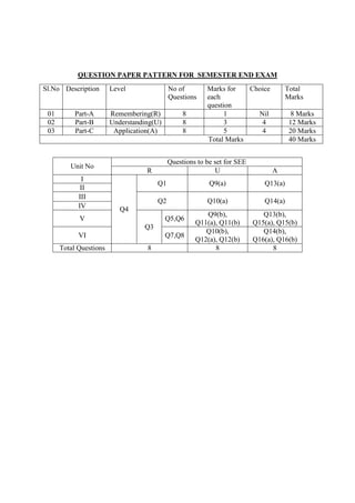 QUESTION PAPER PATTERN FOR SEMESTER END EXAM
Sl.No Description Level No of
Questions
Marks for
each
question
Choice Total
Marks
01 Part-A Remembering(R) 8 1 Nil 8 Marks
02 Part-B Understanding(U) 8 3 4 12 Marks
03 Part-C Application(A) 8 5 4 20 Marks
Total Marks 40 Marks
Unit No
Questions to be set for SEE
R U A
I
Q4
Q1 Q9(a) Q13(a)
II
III
Q2 Q10(a) Q14(a)
IV
V
Q3
Q5,Q6
Q9(b),
Q11(a), Q11(b)
Q13(b),
Q15(a), Q15(b)
VI Q7,Q8
Q10(b),
Q12(a), Q12(b)
Q14(b),
Q16(a), Q16(b)
Total Questions 8 8 8
 