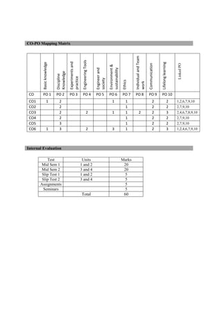 Basic
knowledge
Discipline
Knowledge
Experiments
and
practice
Engineering
Tools
Engineer
and
society
Environment
&
sustainability
Ethics
Individual
and
Team
work
Communication
Lifelong
learning
Linked
PO
CO PO 1 PO 2 PO 3 PO 4 PO 5 PO 6 PO 7 PO 8 PO 9 PO 10
CO1 1 2 1 1 2 2 1,2,6,7,9,10
CO2 2 1 2 2 2,7,9,10
CO3 2 2 1 1 2 2 3 2,4,6,7,8,9,10
CO4 2 1 2 2 2,7,9,10
CO5 3 1 2 2 2,7,9,10
CO6 1 3 2 3 1 2 3 1,2,4,6,7,9,10
CO-PO Mapping Matrix
Test Units Marks
Mid Sem 1 1 and 2 20
Mid Sem 2 3 and 4 20
Slip Test 1 1 and 2 5
Slip Test 2 3 and 4 5
Assignments 5
Seminars 5
Total 60
Internal Evaluation
 