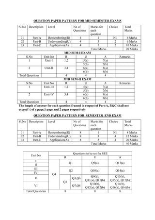 QUESTION PAPER PATTERN FOR MID SEMESTER EXAMS
Sl.No Description Level No of
Questions
Marks for
each
question
Choice Total
Marks
01 Part-A Remembering(R) 4 1 Nil 4 Marks
02 Part-B Understanding(U) 4 3 2 6 Marks
03 Part-C Application(A) 4 5 2 10 Marks
Total Marks 20 Marks
MID SEM-I EXAM
S.No Unit No R U A Remarks
1 Unit-I 1,2 5(a) 7(a)
5(b) 7(b)
2 Unit-II 3,4 6(a) 8(a)
6(b) 8(b)
Total Questions 4 4 4
MID SEM-II EXAM
S.No Unit No R U A Remarks
1 Unit-III 1,2 5(a) 7(a)
5(b) 7(b)
2 Unit-IV 3,4 6(a) 8(a)
6(b) 8(b)
Total Questions 4 4 4
The length of answer for each question framed in respect of Part-A, B&C shall not
exceed ¼ of a page,1 page and 2 pages respectively
QUESTION PAPER PATTERN FOR SEMESTER END EXAM
Sl.No Description Level No of
Questions
Marks for
each
question
Choice Total
Marks
01 Part-A Remembering(R) 8 1 Nil 8 Marks
02 Part-B Understanding(U) 8 3 4 12 Marks
03 Part-C Application(A) 8 5 4 20 Marks
Total Marks 40 Marks
Unit No
Questions to be set for SEE
R U A
I
Q4
Q1 Q9(a) Q13(a)
II
III
Q2 Q10(a) Q14(a)
IV
V
Q3
Q5,Q6
Q9(b),
Q11(a), Q11(b)
Q13(b),
Q15(a), Q15(b)
VI Q7,Q8
Q10(b),
Q12(a), Q12(b)
Q14(b),
Q16(a), Q16(b)
Total Questions 8 8 8
 