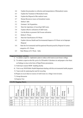 4.4 Explain the procedure to collection and transportation of Biomedical wastes
4.5 Explain the Treatment of Biomedical waste.
4.6 Explain the Disposal of Bio medical waste.
4.7 Human Resources issues on biomedical wastes.
5.1 Define C &D.
5.2 Estimate C & D quantities..
5.3 State the importance of recycling C&D waste.
5.4 Explain effective utilization of C&D waste.
5.5 List the Rules to promote C& D waste utilization.
6.1 Define E- Waste.
6.2 State the Classification of E-Waste
6.3 Explain Adverse Health and Environmental Impacts of E-Waste on its Improper
Disposal
6.4 State the Environmental and Occupational Hazards posed by Disposal of certain
categories of E- Waste.
6.5 State Menace of E- Waste India
Suggested Student Activities
1) To submit a report to implement a plan to reduce solid waste at your house/ college.
2) To submit a report on the life cycle of a CD/mobile /Calculator etc and prepare a fact sheet
on findings in class in the form of Paper/Poster presentation.
3) Field trip to nearest MSW handling facility
4) Visit to any NGO/Public Health Department dealing with the environmental health program
5) Team work for analyzing the need for recycling
6) Prepare an excel sheet on sources of solid waste in a village/ town in teams.
7) Group discussion
8) Surprise Test
Basic
knowledge
Discipline
Knowledge
Experiments
and
practice
Engineering
Tools
Engineer
and
society
Environment
&
sustainability
Ethics
Individual
and
Team
work
Communicatio
n
Lifelong
learning
Linked
PO
CO PO 1 PO 2 PO 3 PO 4 PO 5 PO 6 PO 7 PO 8 PO 9 PO 10
CO1 2 3 3 2 2 2,5,6,7,8
CO2 2 3 3 2 2 2 2,5,6,7,8,9
CO3 3 3 3 2 2 2 2,5,6,7,8,9
CO-PO Mapping Matrix
 