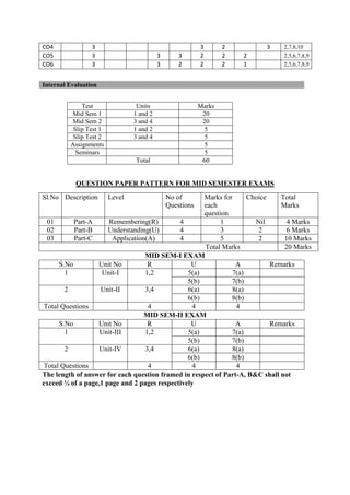 CO4 3 3 2 3 2,7,8,10
CO5 3 3 3 2 2 2 2,5,6,7,8,9
CO6 3 3 2 2 2 1 2,5,6,7,8,9
QUESTION PAPER PATTERN FOR MID SEMESTER EXAMS
Sl.No Description Level No of
Questions
Marks for
each
question
Choice Total
Marks
01 Part-A Remembering(R) 4 1 Nil 4 Marks
02 Part-B Understanding(U) 4 3 2 6 Marks
03 Part-C Application(A) 4 5 2 10 Marks
Total Marks 20 Marks
MID SEM-I EXAM
S.No Unit No R U A Remarks
1 Unit-I 1,2 5(a) 7(a)
5(b) 7(b)
2 Unit-II 3,4 6(a) 8(a)
6(b) 8(b)
Total Questions 4 4 4
MID SEM-II EXAM
S.No Unit No R U A Remarks
1 Unit-III 1,2 5(a) 7(a)
5(b) 7(b)
2 Unit-IV 3,4 6(a) 8(a)
6(b) 8(b)
Total Questions 4 4 4
The length of answer for each question framed in respect of Part-A, B&C shall not
exceed ¼ of a page,1 page and 2 pages respectively
Internal Evaluation
Test Units Marks
Mid Sem 1 1 and 2 20
Mid Sem 2 3 and 4 20
Slip Test 1 1 and 2 5
Slip Test 2 3 and 4 5
Assignments 5
Seminars 5
Total 60
 