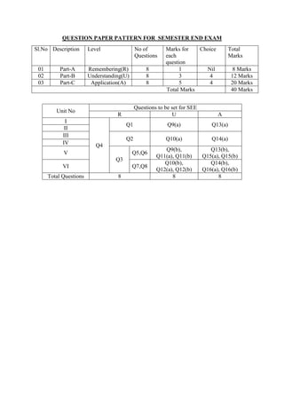 QUESTION PAPER PATTERN FOR SEMESTER END EXAM
Sl.No Description Level No of
Questions
Marks for
each
question
Choice Total
Marks
01 Part-A Remembering(R) 8 1 Nil 8 Marks
02 Part-B Understanding(U) 8 3 4 12 Marks
03 Part-C Application(A) 8 5 4 20 Marks
Total Marks 40 Marks
Unit No
Questions to be set for SEE
R U A
I
Q4
Q1 Q9(a) Q13(a)
II
III
Q2 Q10(a) Q14(a)
IV
V
Q3
Q5,Q6
Q9(b),
Q11(a), Q11(b)
Q13(b),
Q15(a), Q15(b)
VI Q7,Q8
Q10(b),
Q12(a), Q12(b)
Q14(b),
Q16(a), Q16(b)
Total Questions 8 8 8
 