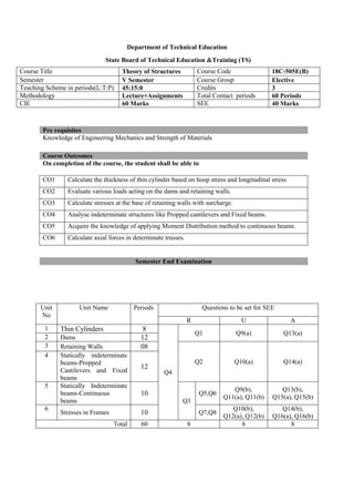 Department of Technical Education
State Board of Technical Education &Training (TS)
Knowledge of Engineering Mechanics and Strength of Materials
On completion of the course, the student shall be able to
CO1 Calculate the thickness of thin cylinder based on hoop stress and longitudinal stress
CO2 Evaluate various loads acting on the dams and retaining walls.
CO3 Calculate stresses at the base of retaining walls with surcharge.
CO4 Analyse indeterminate structures like Propped cantilevers and Fixed beams.
CO5 Acquire the knowledge of applying Moment Distribution method to continuous beams.
CO6 Calculate axial forces in determinate trusses.
Course Title Theory of Structures Course Code 18C-505E(B)
Semester V Semester Course Group Elective
Teaching Scheme in periods(L:T:P) 45:15:0 Credits 3
Methodology Lecture+Assignments Total Contact periods 60 Periods
CIE 60 Marks SEE 40 Marks
Pre requisites
Course Outcomes
Semester End Examination
Unit
No
Unit Name Periods Questions to be set for SEE
R U A
1 Thin Cylinders 8
Q4
Q1 Q9(a) Q13(a)
2 Dams 12
3 Retaining Walls 08
Q2 Q10(a) Q14(a)
4 Statically indeterminate
beams-Propped
Cantilevers and Fixed
beams
12
5 Statically Indeterminate
beams-Continuous
beams
10
Q3
Q5,Q6
Q9(b),
Q11(a), Q11(b)
Q13(b),
Q15(a), Q15(b)
6
Stresses in Frames 10 Q7,Q8
Q10(b),
Q12(a), Q12(b)
Q14(b),
Q16(a), Q16(b)
Total 60 8 8 8
 