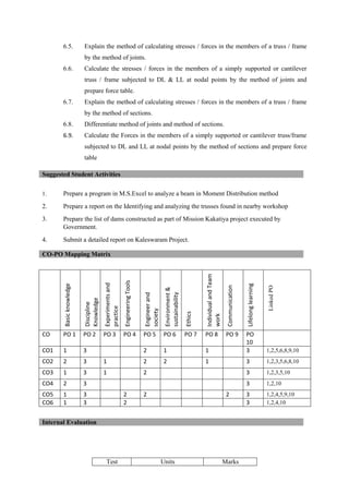 6.5. Explain the method of calculating stresses / forces in the members of a truss / frame
by the method of joints.
6.6. Calculate the stresses / forces in the members of a simply supported or cantilever
truss / frame subjected to DL & LL at nodal points by the method of joints and
prepare force table.
6.7. Explain the method of calculating stresses / forces in the members of a truss / frame
by the method of sections.
6.8. Differentiate method of joints and method of sections.
6.9. Calculate the Forces in the members of a simply supported or cantilever truss/frame
subjected to DL and LL at nodal points by the method of sections and prepare force
table
1. Prepare a program in M.S.Excel to analyze a beam in Moment Distribution method
2. Prepare a report on the Identifying and analyzing the trusses found in nearby workshop
3. Prepare the list of dams constructed as part of Mission Kakatiya project executed by
Government.
4. Submit a detailed report on Kaleswaram Project.
Basic
knowledge
Discipline
Knowledge
Experiments
and
practice
Engineering
Tools
Engineer
and
society
Environment
&
sustainability
Ethics
Individual
and
Team
work
Communication
Lifelong
learning
Linked
PO
CO PO 1 PO 2 PO 3 PO 4 PO 5 PO 6 PO 7 PO 8 PO 9 PO
10
CO1 1 3 2 1 1 3 1,2,5,6,8,9,10
CO2 2 3 1 2 2 1 3 1,2,3,5,6,8,10
CO3 1 3 1 2 3 1,2,3,5,10
CO4 2 3 3 1,2,10
CO5 1 3 2 2 2 3 1,2,4,5,9,10
CO6 1 3 2 3 1,2,4,10
Suggested Student Activities
CO-PO Mapping Matrix
Internal Evaluation
Test Units Marks
 