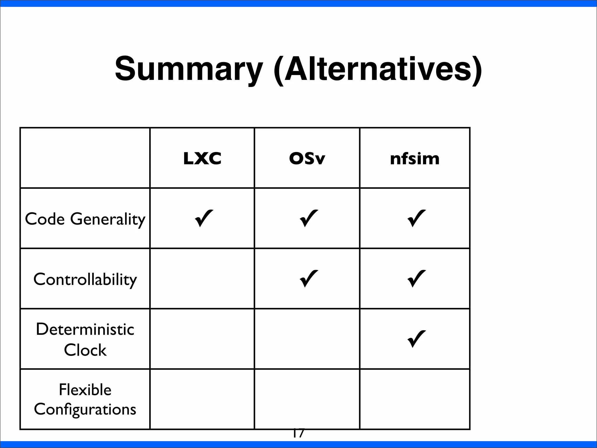 Summary (Alternatives)
17
LXC OSv nfsim DCE
Code Generality ✓ ✓ ✓
Controllability ✓ ✓ ✓
Deterministic
Clock ✓ ✓
Flexible
Conﬁgurations ✓
 