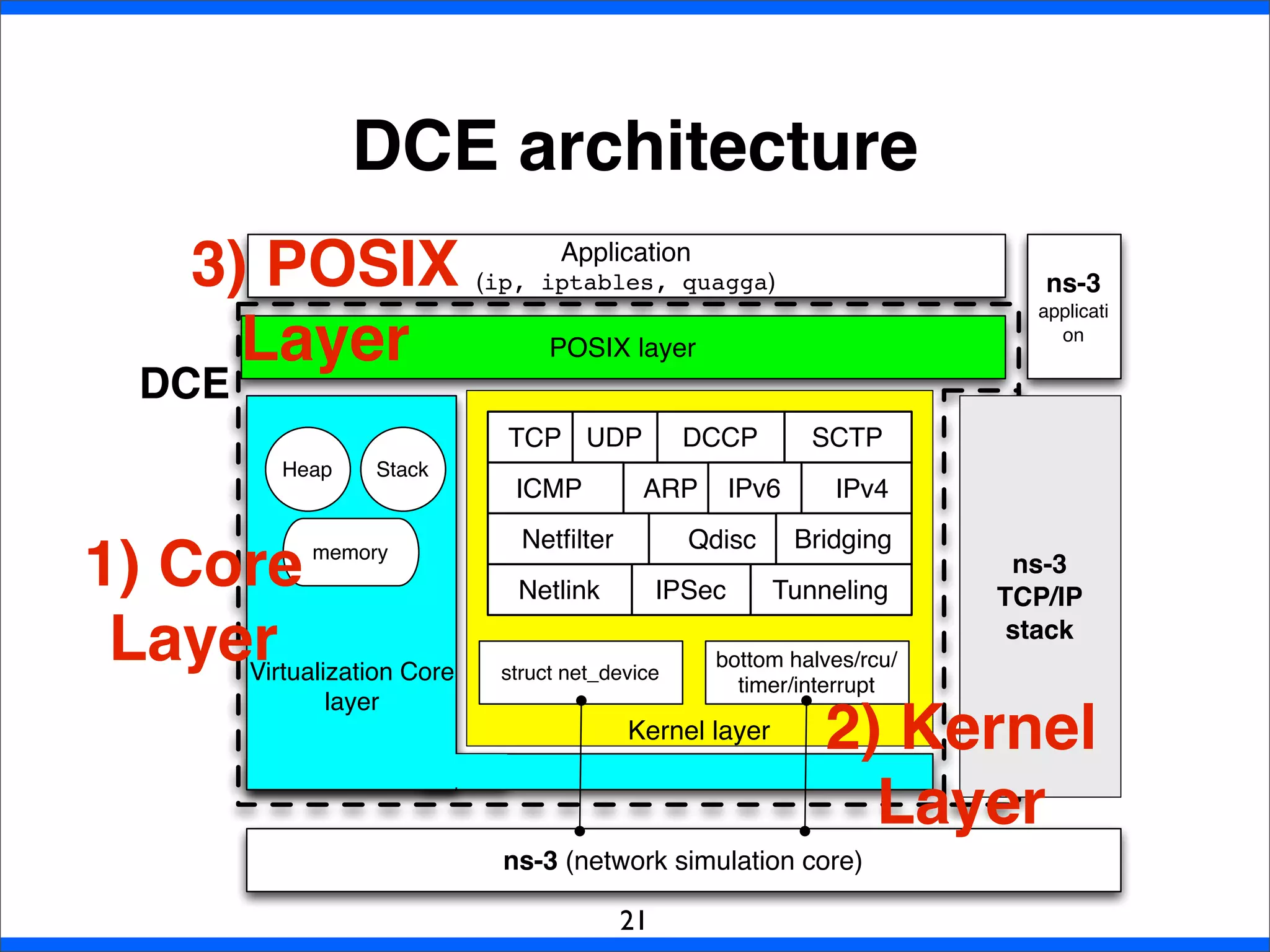 DCE architecture
21
ARP
Qdisc
TCP UDP DCCP SCTP
ICMP IPv4IPv6
Netlink
BridgingNetﬁlter
IPSec Tunneling
Kernel layer
Heap Stack
memory
Virtualization Core
layer
ns-3 (network simulation core)
POSIX layer
Application
(ip, iptables, quagga)
bottom halves/rcu/
timer/interrupt
struct net_device
DCE
ns-3
applicati
on
ns-3
TCP/IP
stack
1) Core
Layer
2) Kernel
Layer
3) POSIX
Layer
 