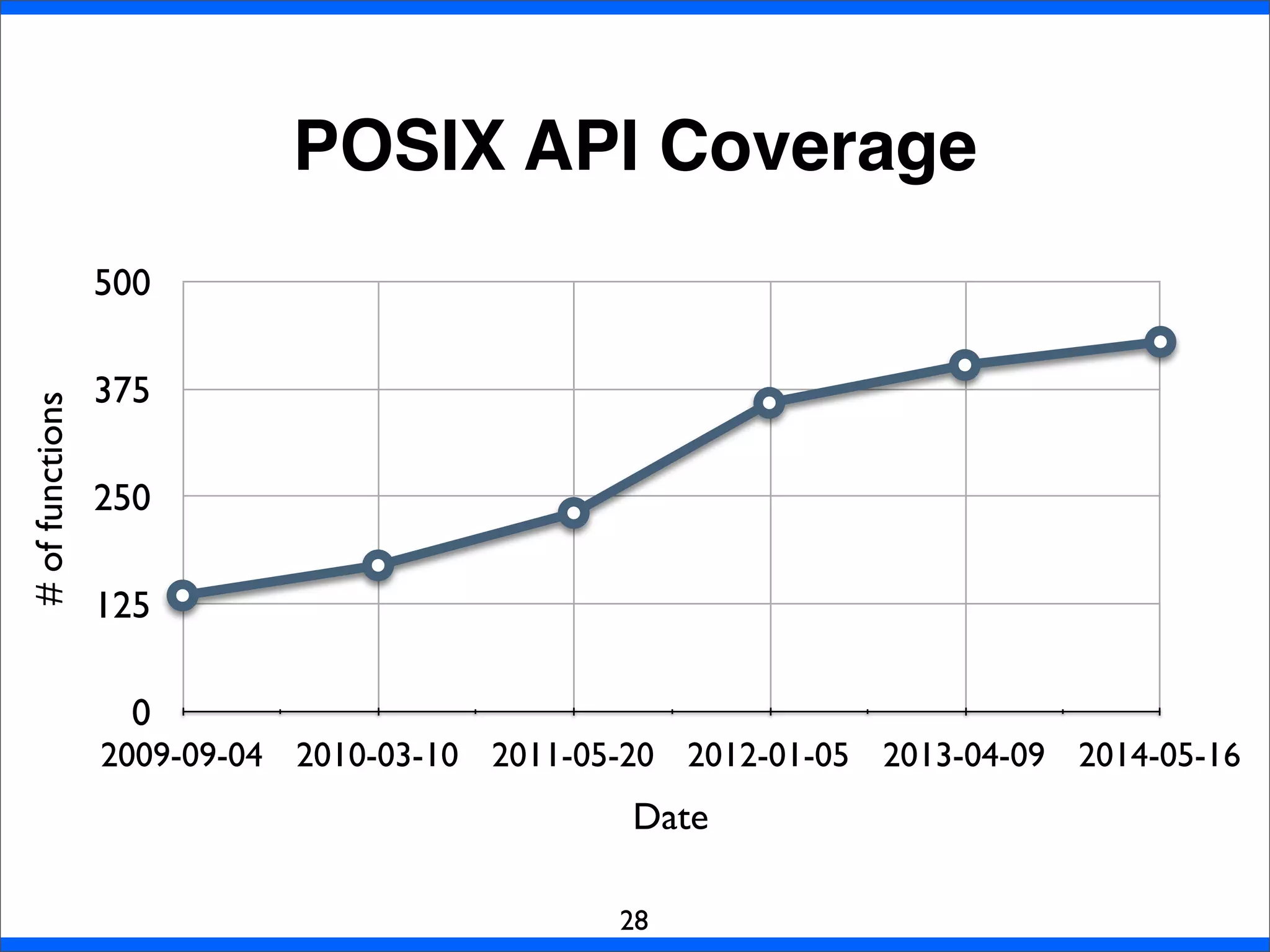 POSIX API Coverage
28
0
125
250
375
500
2009-09-04 2010-03-10 2011-05-20 2012-01-05 2013-04-09 2014-05-16
#offunctions
Date
 