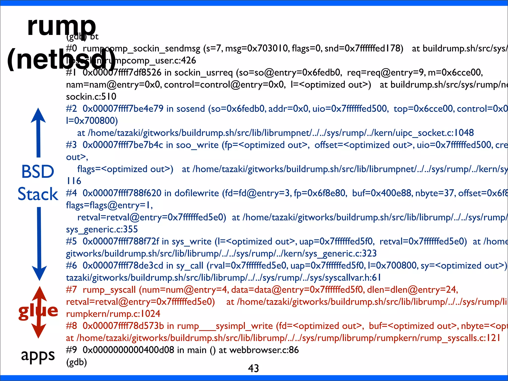 rump
(netbsd)
43
(gdb) bt
#0 rumpcomp_sockin_sendmsg (s=7, msg=0x703010, ﬂags=0, snd=0x7ffffffed178) at buildrump.sh/src/sys/
libsockin/rumpcomp_user.c:426
#1 0x00007ffff7df8526 in sockin_usrreq (so=so@entry=0x6fedb0, req=req@entry=9, m=0x6cce00,
nam=nam@entry=0x0, control=control@entry=0x0, l=<optimized out>) at buildrump.sh/src/sys/rump/ne
sockin.c:510
#2 0x00007ffff7be4e79 in sosend (so=0x6fedb0, addr=0x0, uio=0x7ffffffed500, top=0x6cce00, control=0x0
l=0x700800)
at /home/tazaki/gitworks/buildrump.sh/src/lib/librumpnet/../../sys/rump/../kern/uipc_socket.c:1048
#3 0x00007ffff7be7b4c in soo_write (fp=<optimized out>, offset=<optimized out>, uio=0x7ffffffed500, cre
out>,
ﬂags=<optimized out>) at /home/tazaki/gitworks/buildrump.sh/src/lib/librumpnet/../../sys/rump/../kern/sy
116
#4 0x00007ffff788f620 in doﬁlewrite (fd=fd@entry=3, fp=0x6f8e80, buf=0x400e88, nbyte=37, offset=0x6f8
ﬂags=ﬂags@entry=1,
retval=retval@entry=0x7ffffffed5e0) at /home/tazaki/gitworks/buildrump.sh/src/lib/librump/../../sys/rump/
sys_generic.c:355
#5 0x00007ffff788f72f in sys_write (l=<optimized out>, uap=0x7ffffffed5f0, retval=0x7ffffffed5e0) at /home
gitworks/buildrump.sh/src/lib/librump/../../sys/rump/../kern/sys_generic.c:323
#6 0x00007ffff78de3cd in sy_call (rval=0x7ffffffed5e0, uap=0x7ffffffed5f0, l=0x700800, sy=<optimized out>)
tazaki/gitworks/buildrump.sh/src/lib/librump/../../sys/rump/../sys/syscallvar.h:61
#7 rump_syscall (num=num@entry=4, data=data@entry=0x7ffffffed5f0, dlen=dlen@entry=24,
retval=retval@entry=0x7ffffffed5e0) at /home/tazaki/gitworks/buildrump.sh/src/lib/librump/../../sys/rump/lib
rumpkern/rump.c:1024
#8 0x00007ffff78d573b in rump___sysimpl_write (fd=<optimized out>, buf=<optimized out>, nbyte=<opt
at /home/tazaki/gitworks/buildrump.sh/src/lib/librump/../../sys/rump/librump/rumpkern/rump_syscalls.c:121
#9 0x0000000000400d08 in main () at webbrowser.c:86
(gdb)
BSD
Stack
glue
apps
 