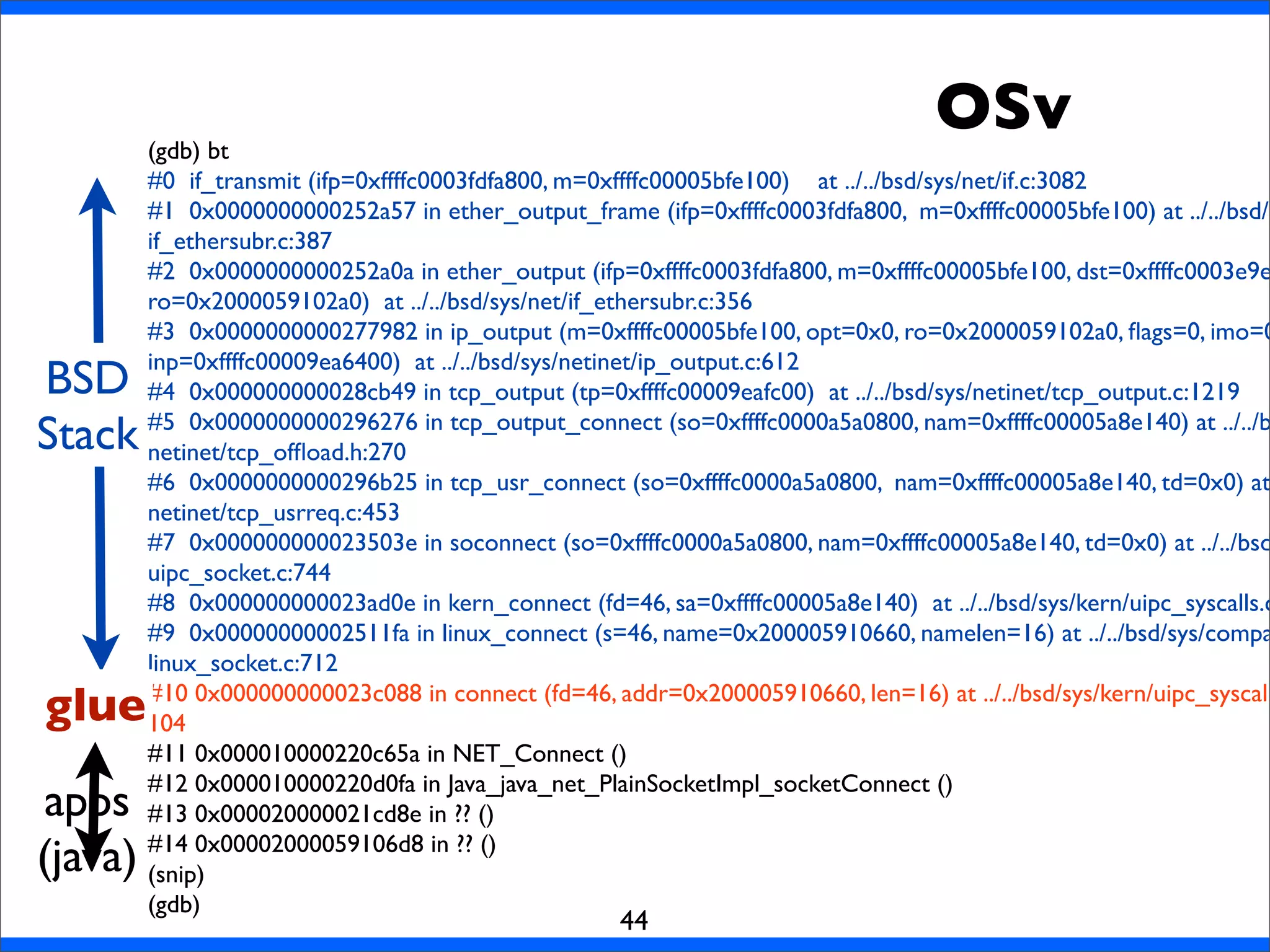 44
(gdb) bt
#0 if_transmit (ifp=0xffffc0003fdfa800, m=0xffffc00005bfe100) at ../../bsd/sys/net/if.c:3082
#1 0x0000000000252a57 in ether_output_frame (ifp=0xffffc0003fdfa800, m=0xffffc00005bfe100) at ../../bsd/s
if_ethersubr.c:387
#2 0x0000000000252a0a in ether_output (ifp=0xffffc0003fdfa800, m=0xffffc00005bfe100, dst=0xffffc0003e9e
ro=0x2000059102a0) at ../../bsd/sys/net/if_ethersubr.c:356
#3 0x0000000000277982 in ip_output (m=0xffffc00005bfe100, opt=0x0, ro=0x2000059102a0, ﬂags=0, imo=0
inp=0xffffc00009ea6400) at ../../bsd/sys/netinet/ip_output.c:612
#4 0x000000000028cb49 in tcp_output (tp=0xffffc00009eafc00) at ../../bsd/sys/netinet/tcp_output.c:1219
#5 0x0000000000296276 in tcp_output_connect (so=0xffffc0000a5a0800, nam=0xffffc00005a8e140) at ../../b
netinet/tcp_ofﬂoad.h:270
#6 0x0000000000296b25 in tcp_usr_connect (so=0xffffc0000a5a0800, nam=0xffffc00005a8e140, td=0x0) at
netinet/tcp_usrreq.c:453
#7 0x000000000023503e in soconnect (so=0xffffc0000a5a0800, nam=0xffffc00005a8e140, td=0x0) at ../../bsd
uipc_socket.c:744
#8 0x000000000023ad0e in kern_connect (fd=46, sa=0xffffc00005a8e140) at ../../bsd/sys/kern/uipc_syscalls.c
#9 0x00000000002511fa in linux_connect (s=46, name=0x200005910660, namelen=16) at ../../bsd/sys/compa
linux_socket.c:712
#10 0x000000000023c088 in connect (fd=46, addr=0x200005910660, len=16) at ../../bsd/sys/kern/uipc_syscall
104
#11 0x000010000220c65a in NET_Connect ()
#12 0x000010000220d0fa in Java_java_net_PlainSocketImpl_socketConnect ()
#13 0x000020000021cd8e in ?? ()
#14 0x00002000059106d8 in ?? ()
(snip)
(gdb)
BSD
Stack
glue
apps
(java)
OSv
 