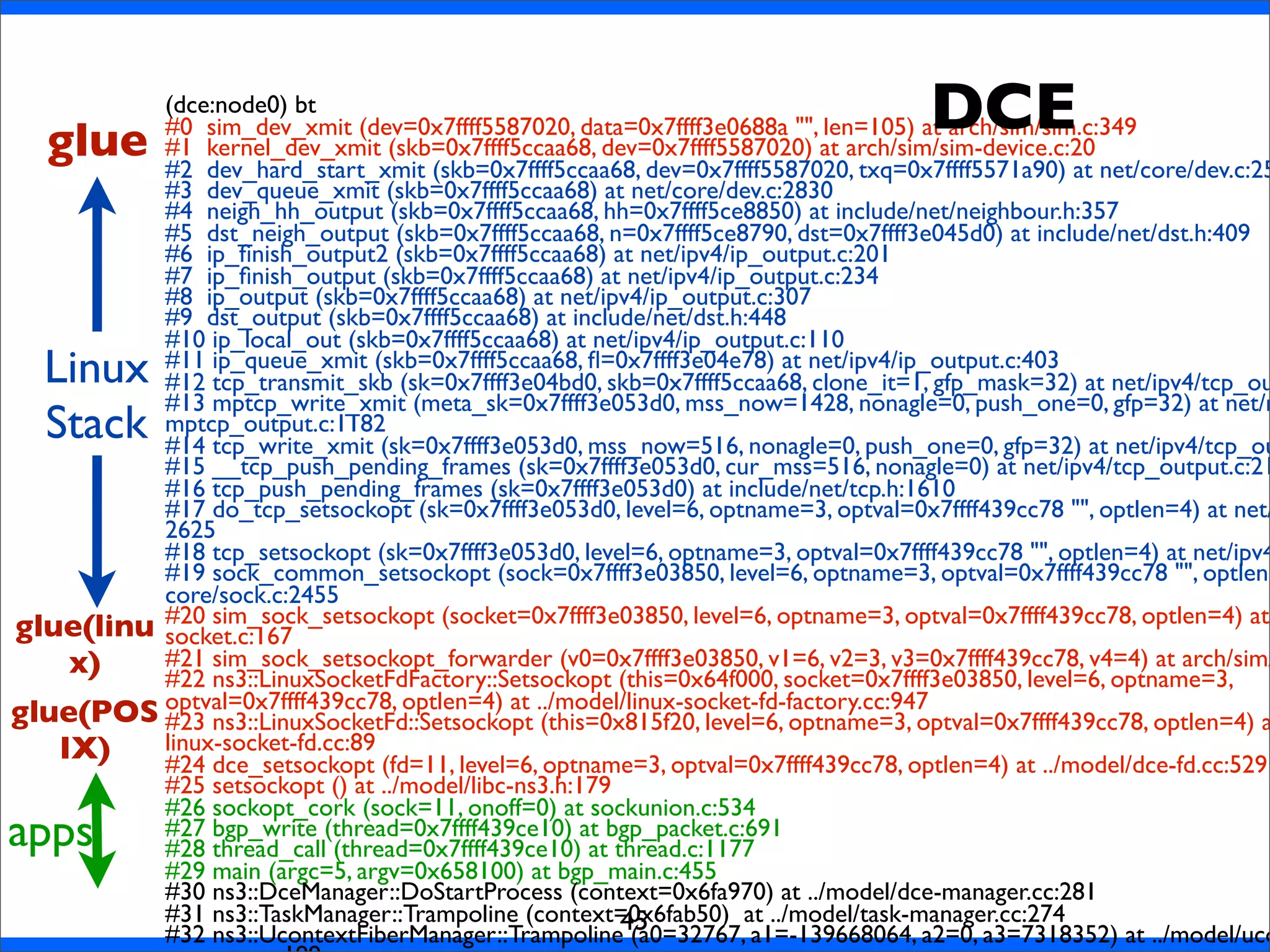 apps
45
(dce:node0) bt
#0 sim_dev_xmit (dev=0x7ffff5587020, data=0x7ffff3e0688a "", len=105) at arch/sim/sim.c:349
#1 kernel_dev_xmit (skb=0x7ffff5ccaa68, dev=0x7ffff5587020) at arch/sim/sim-device.c:20
#2 dev_hard_start_xmit (skb=0x7ffff5ccaa68, dev=0x7ffff5587020, txq=0x7ffff5571a90) at net/core/dev.c:25
#3 dev_queue_xmit (skb=0x7ffff5ccaa68) at net/core/dev.c:2830
#4 neigh_hh_output (skb=0x7ffff5ccaa68, hh=0x7ffff5ce8850) at include/net/neighbour.h:357
#5 dst_neigh_output (skb=0x7ffff5ccaa68, n=0x7ffff5ce8790, dst=0x7ffff3e045d0) at include/net/dst.h:409
#6 ip_ﬁnish_output2 (skb=0x7ffff5ccaa68) at net/ipv4/ip_output.c:201
#7 ip_ﬁnish_output (skb=0x7ffff5ccaa68) at net/ipv4/ip_output.c:234
#8 ip_output (skb=0x7ffff5ccaa68) at net/ipv4/ip_output.c:307
#9 dst_output (skb=0x7ffff5ccaa68) at include/net/dst.h:448
#10 ip_local_out (skb=0x7ffff5ccaa68) at net/ipv4/ip_output.c:110
#11 ip_queue_xmit (skb=0x7ffff5ccaa68, ﬂ=0x7ffff3e04e78) at net/ipv4/ip_output.c:403
#12 tcp_transmit_skb (sk=0x7ffff3e04bd0, skb=0x7ffff5ccaa68, clone_it=1, gfp_mask=32) at net/ipv4/tcp_ou
#13 mptcp_write_xmit (meta_sk=0x7ffff3e053d0, mss_now=1428, nonagle=0, push_one=0, gfp=32) at net/m
mptcp_output.c:1182
#14 tcp_write_xmit (sk=0x7ffff3e053d0, mss_now=516, nonagle=0, push_one=0, gfp=32) at net/ipv4/tcp_ou
#15 __tcp_push_pending_frames (sk=0x7ffff3e053d0, cur_mss=516, nonagle=0) at net/ipv4/tcp_output.c:21
#16 tcp_push_pending_frames (sk=0x7ffff3e053d0) at include/net/tcp.h:1610
#17 do_tcp_setsockopt (sk=0x7ffff3e053d0, level=6, optname=3, optval=0x7ffff439cc78 "", optlen=4) at net/
2625
#18 tcp_setsockopt (sk=0x7ffff3e053d0, level=6, optname=3, optval=0x7ffff439cc78 "", optlen=4) at net/ipv4
#19 sock_common_setsockopt (sock=0x7ffff3e03850, level=6, optname=3, optval=0x7ffff439cc78 "", optlen=
core/sock.c:2455
#20 sim_sock_setsockopt (socket=0x7ffff3e03850, level=6, optname=3, optval=0x7ffff439cc78, optlen=4) at
socket.c:167
#21 sim_sock_setsockopt_forwarder (v0=0x7ffff3e03850, v1=6, v2=3, v3=0x7ffff439cc78, v4=4) at arch/sim/
#22 ns3::LinuxSocketFdFactory::Setsockopt (this=0x64f000, socket=0x7ffff3e03850, level=6, optname=3,
optval=0x7ffff439cc78, optlen=4) at ../model/linux-socket-fd-factory.cc:947
#23 ns3::LinuxSocketFd::Setsockopt (this=0x815f20, level=6, optname=3, optval=0x7ffff439cc78, optlen=4) a
linux-socket-fd.cc:89
#24 dce_setsockopt (fd=11, level=6, optname=3, optval=0x7ffff439cc78, optlen=4) at ../model/dce-fd.cc:529
#25 setsockopt () at ../model/libc-ns3.h:179
#26 sockopt_cork (sock=11, onoff=0) at sockunion.c:534
#27 bgp_write (thread=0x7ffff439ce10) at bgp_packet.c:691
#28 thread_call (thread=0x7ffff439ce10) at thread.c:1177
#29 main (argc=5, argv=0x658100) at bgp_main.c:455
#30 ns3::DceManager::DoStartProcess (context=0x6fa970) at ../model/dce-manager.cc:281
#31 ns3::TaskManager::Trampoline (context=0x6fab50) at ../model/task-manager.cc:274
#32 ns3::UcontextFiberManager::Trampoline (a0=32767, a1=-139668064, a2=0, a3=7318352) at ../model/uco
Linux
Stack
glue
glue(POS
IX)
glue(linu
x)
DCE
 