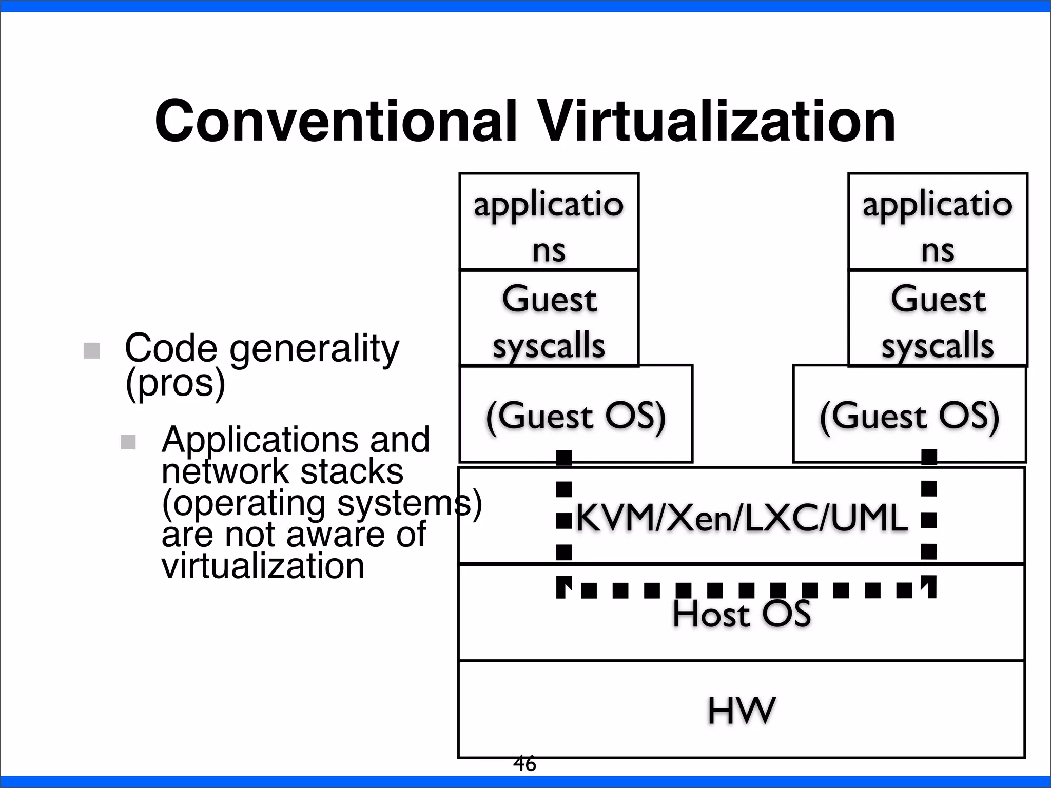 Conventional Virtualization
46
HW
Host OS
Guest
syscalls
applicatio
ns
(Guest OS)
KVM/Xen/LXC/UML
(Guest OS)
Guest
syscalls
applicatio
ns
Code generality
(pros)
Applications and
network stacks
(operating systems)
are not aware of
virtualization
 