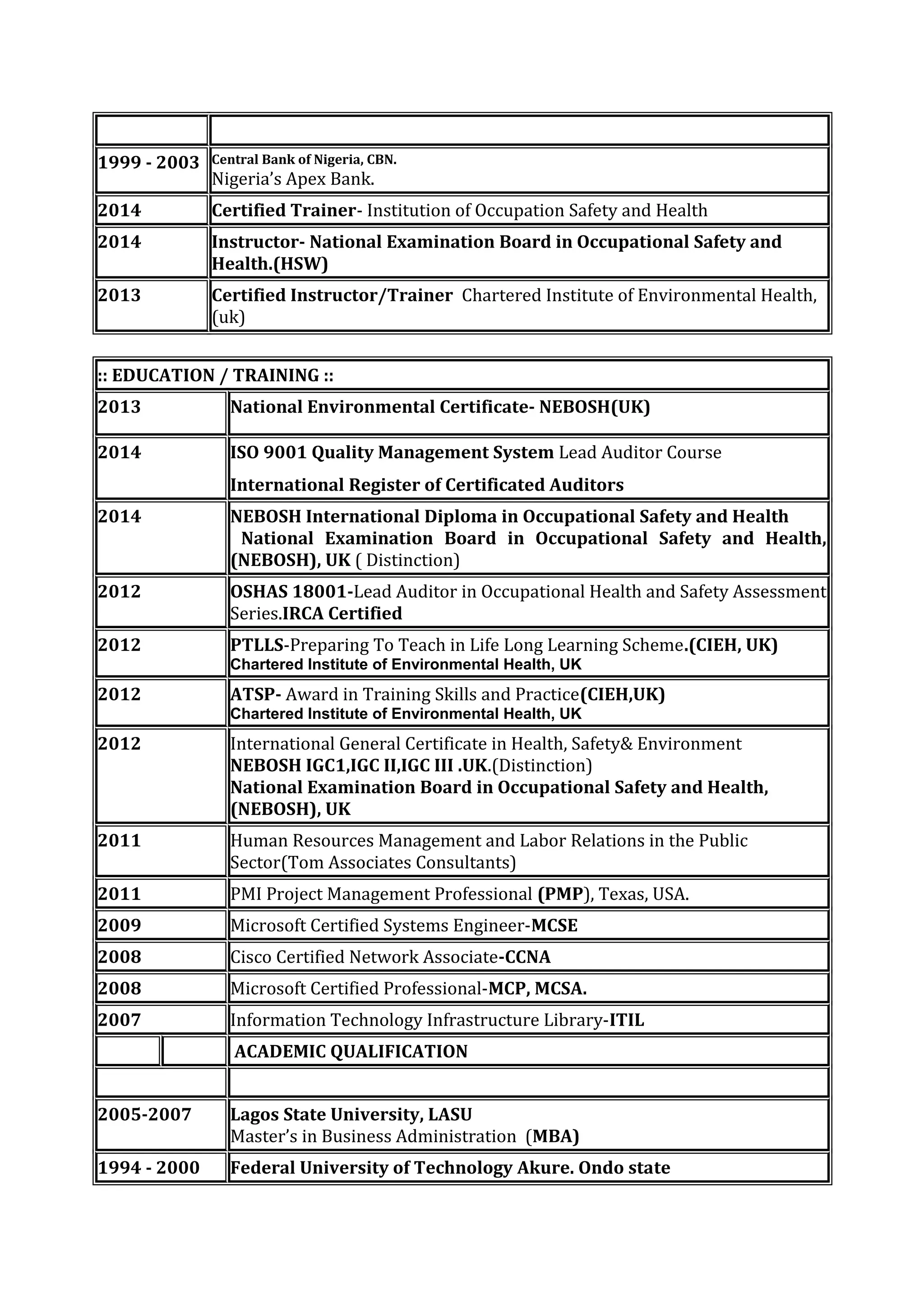 1999 - 2003 Central Bank of Nigeria, CBN.
Nigeria’s Apex Bank.
2014 Certified Trainer- Institution of Occupation Safety and Health
2014 Instructor- National Examination Board in Occupational Safety and
Health.(HSW)
2013 Certified Instructor/Trainer Chartered Institute of Environmental Health,
(uk)
:: EDUCATION / TRAINING ::
2013 National Environmental Certificate- NEBOSH(UK)
2014 ISO 9001 Quality Management System Lead Auditor Course
International Register of Certificated Auditors
2014 NEBOSH International Diploma in Occupational Safety and Health
National Examination Board in Occupational Safety and Health,
(NEBOSH), UK ( Distinction)
2012 OSHAS 18001-Lead Auditor in Occupational Health and Safety Assessment
Series.IRCA Certified
2012 PTLLS-Preparing To Teach in Life Long Learning Scheme.(CIEH, UK)
Chartered Institute of Environmental Health, UK
2012 ATSP- Award in Training Skills and Practice(CIEH,UK)
Chartered Institute of Environmental Health, UK
2012 International General Certificate in Health, Safety& Environment
NEBOSH IGC1,IGC II,IGC III .UK.(Distinction)
National Examination Board in Occupational Safety and Health,
(NEBOSH), UK
2011 Human Resources Management and Labor Relations in the Public
Sector(Tom Associates Consultants)
2011 PMI Project Management Professional (PMP), Texas, USA.
2009 Microsoft Certified Systems Engineer-MCSE
2008 Cisco Certified Network Associate-CCNA
2008 Microsoft Certified Professional-MCP, MCSA.
2007 Information Technology Infrastructure Library-ITIL
ACADEMIC QUALIFICATION
2005-2007 Lagos State University, LASU
Master’s in Business Administration (MBA)
1994 - 2000 Federal University of Technology Akure. Ondo state
 