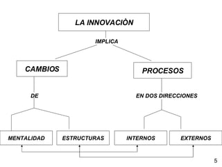 LA INNOVACIÒN CAMBIOS PROCESOS MENTALIDAD ESTRUCTURAS INTERNOS EXTERNOS IMPLICA DE EN DOS DIRECCIONES 5 