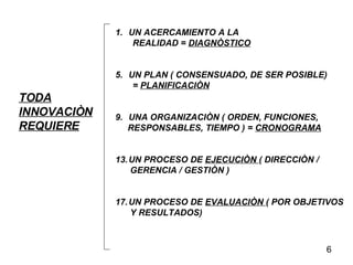TODA INNOVACIÒN REQUIERE UN ACERCAMIENTO A LA REALIDAD =  DIAGNÒSTICO UN PLAN ( CONSENSUADO, DE SER POSIBLE) =  PLANIFICACIÒN UNA ORGANIZACIÒN ( ORDEN, FUNCIONES, RESPONSABLES, TIEMPO ) =  CRONOGRAMA UN PROCESO DE  EJECUCIÒN  ( DIRECCIÒN / GERENCIA / GESTIÒN ) UN PROCESO DE  EVALUACIÒN  ( POR OBJETIVOS Y RESULTADOS) 6 
