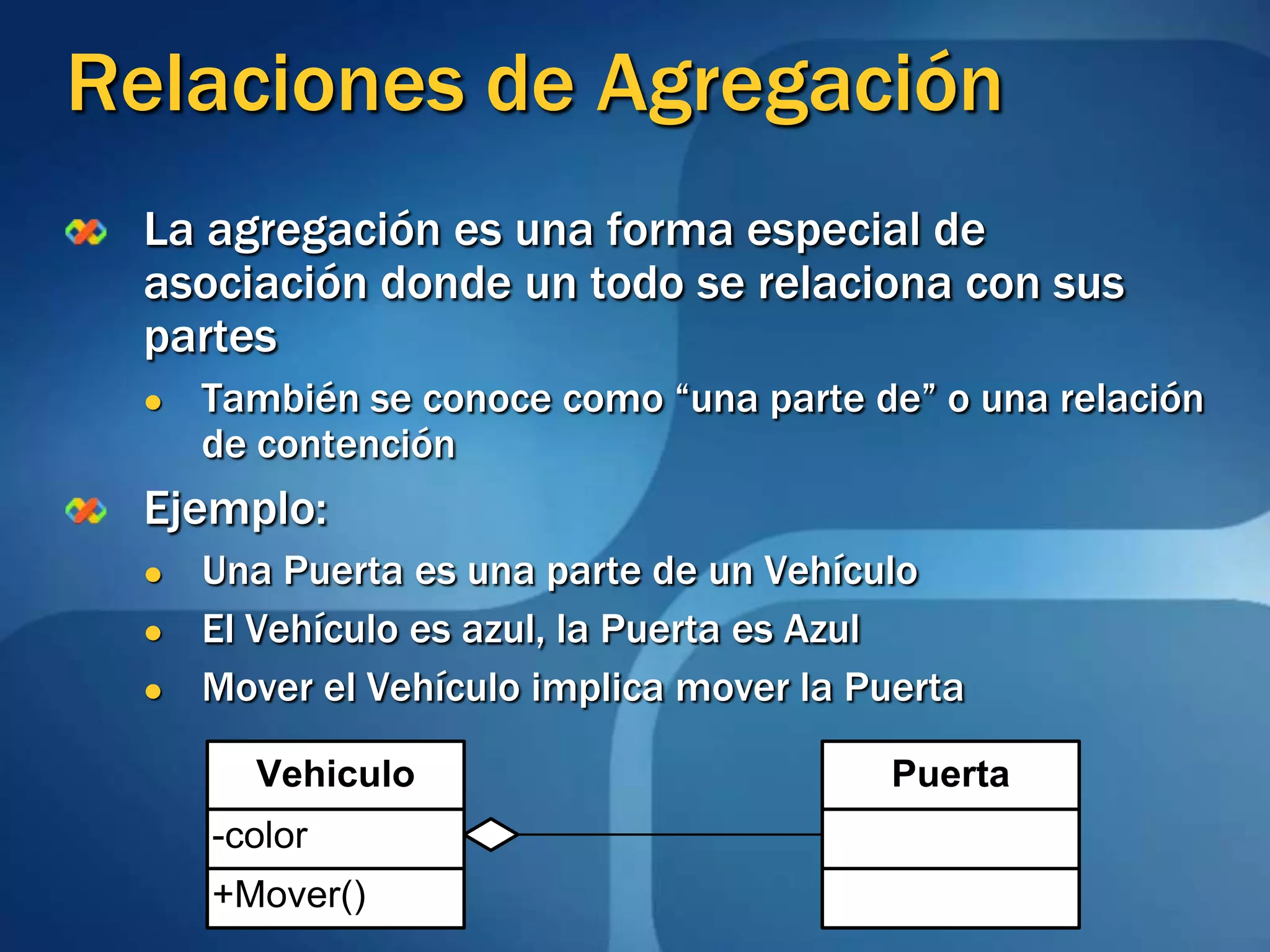 Relaciones de AgregaciónLa agregación es una forma especial de asociación donde un todo se relaciona con sus partesTambién se conoce como “una parte de” o una relación de contenciónEjemplo:Una Puerta es una parte de un VehículoEl Vehículo es azul, la Puerta es AzulMover el Vehículo implica mover la Puerta