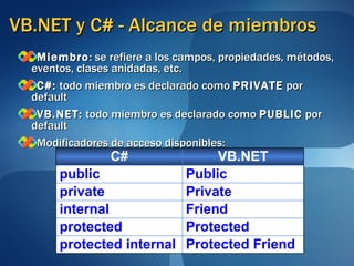 VB.NET y C# - Alcance de miembros Miembro : se refiere a los campos, propiedades, métodos, eventos, clases anidadas, etc. C#:  todo miembro es declarado como  PRIVATE  por default VB.NET:  todo miembro es declarado como  PUBLIC  por default Modificadores de acceso disponibles: Protected Friend protected internal Protected protected Friend internal Private private Public public VB.NET C# 