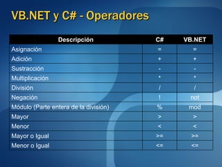 VB.NET y C# - Operadores <= <= Menor o Igual >= >= Mayor o Igual < < Menor > > Mayor mod % Módulo (Parte entera de la división) not ! Negación / / División * * Multiplicación - - Sustracción + + Adición = = Asignación VB.NET C# Descripción 