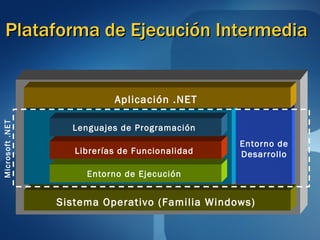 Plataforma de Ejecución Intermedia Microsoft .NET Entorno de Desarrollo Librerías de Funcionalidad Lenguajes de Programación Entorno de Ejecución Sistema Operativo (Familia Windows) Aplicación .NET 