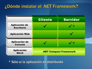 ¿Dónde instalar el .NET Framework? .NET Compact Framework  *    *  Aplicación Móvil Aplicación de Consola Aplicación Web Aplicación de  Escritorio Servidor Cliente * Sólo si la aplicación es distribuída 