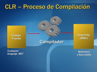 CLR – Proceso de Compilación Código  Fuente Cualquier lenguaje .NET Compilador Assembly (MSIL) Biblioteca o Ejecutable 