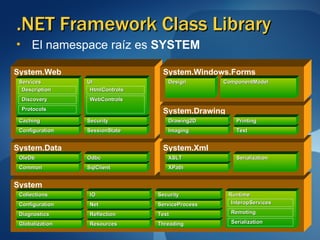 .NET Framework Class Library El namespace raíz es  SYSTEM System  System.Data System.Xml System.Web Globalization Diagnostics Configuration Collections Resources Reflection Net IO Threading Text ServiceProcess Security Common OleDb SqlClient Odbc XPath XSLT Runtime InteropServices Remoting Serialization Serialization Configuration SessionState Caching Security Services Description Discovery Protocols UI HtmlControls WebControls System.Drawing Imaging Drawing2D Text Printing System.Windows.Forms Design ComponentModel 